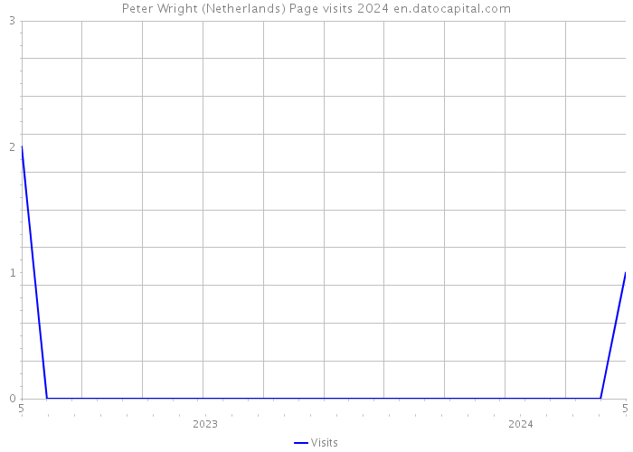 Peter Wright (Netherlands) Page visits 2024 
