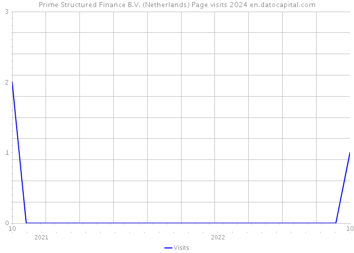 Prime Structured Finance B.V. (Netherlands) Page visits 2024 