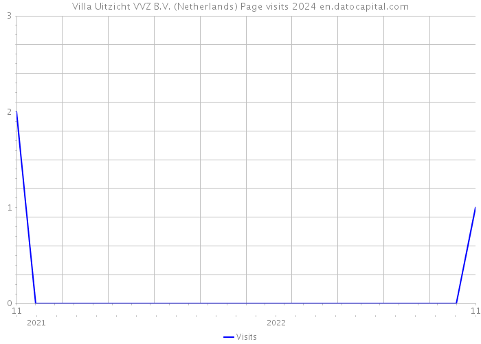 Villa Uitzicht VVZ B.V. (Netherlands) Page visits 2024 