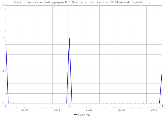 Kerkhof Advies en Beleggingen B.V. (Netherlands) Searches 2024 