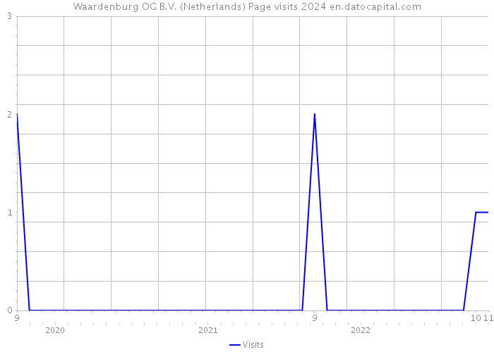 Waardenburg OG B.V. (Netherlands) Page visits 2024 