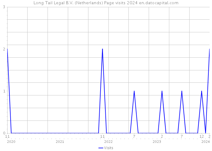 Long Tail Legal B.V. (Netherlands) Page visits 2024 