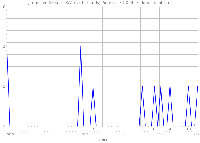 Jongeleen Services B.V. (Netherlands) Page visits 2024 
