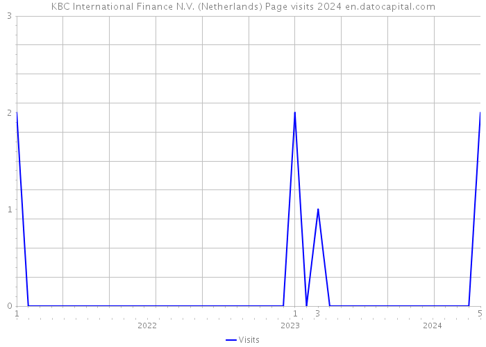 KBC International Finance N.V. (Netherlands) Page visits 2024 