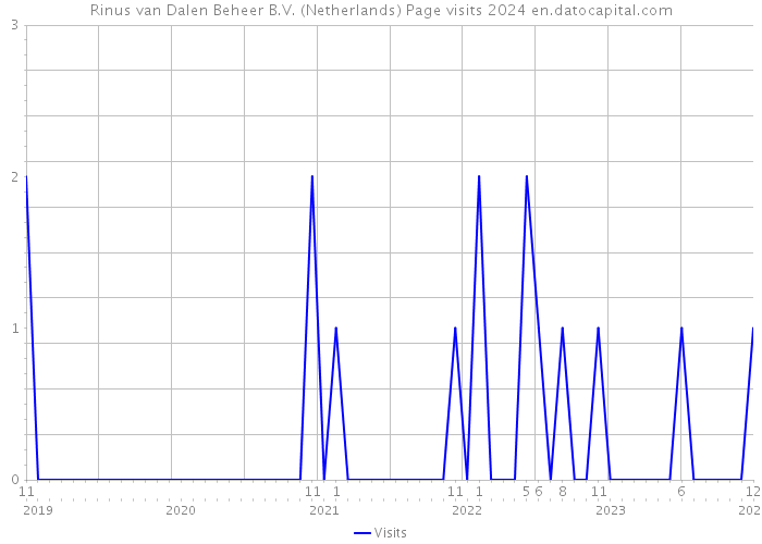 Rinus van Dalen Beheer B.V. (Netherlands) Page visits 2024 