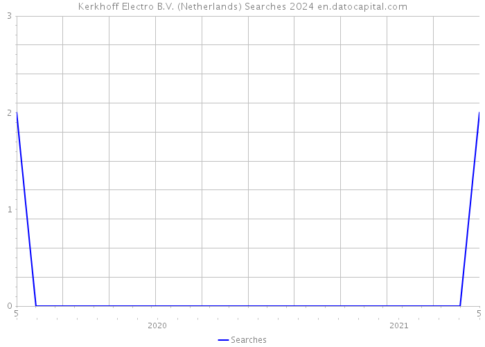 Kerkhoff Electro B.V. (Netherlands) Searches 2024 