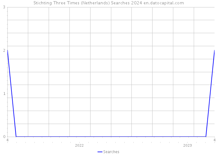 Stichting Three Times (Netherlands) Searches 2024 