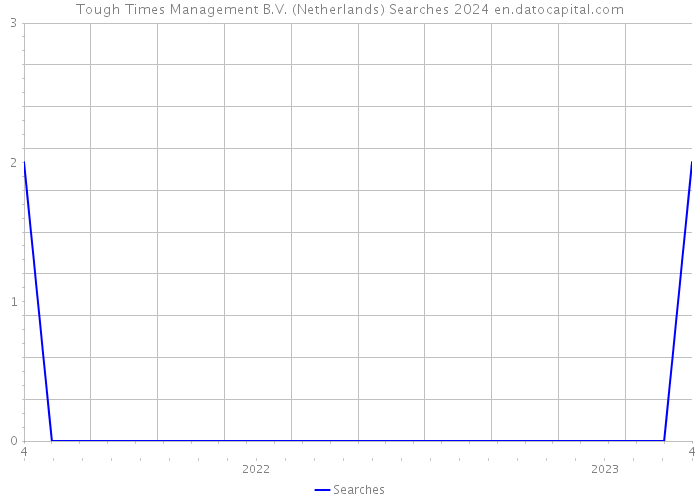 Tough Times Management B.V. (Netherlands) Searches 2024 