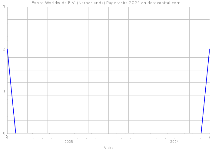 Expro Worldwide B.V. (Netherlands) Page visits 2024 