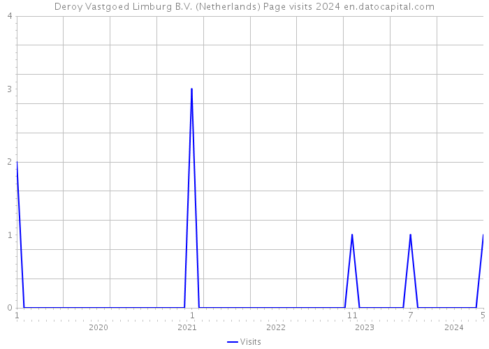 Deroy Vastgoed Limburg B.V. (Netherlands) Page visits 2024 