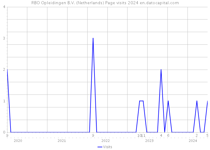 RBO Opleidingen B.V. (Netherlands) Page visits 2024 