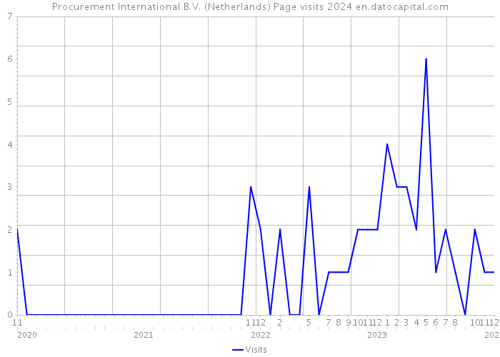 Procurement International B.V. (Netherlands) Page visits 2024 