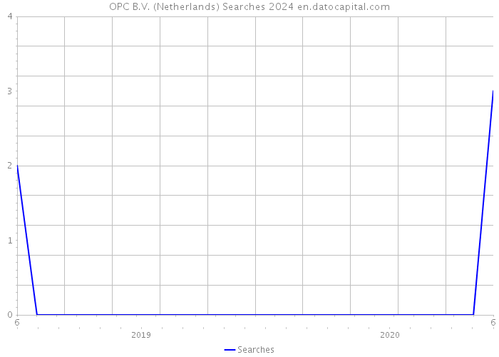 OPC B.V. (Netherlands) Searches 2024 