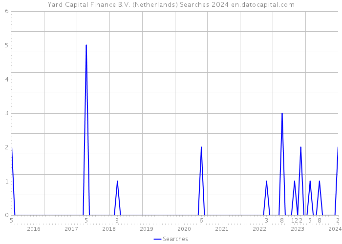 Yard Capital Finance B.V. (Netherlands) Searches 2024 