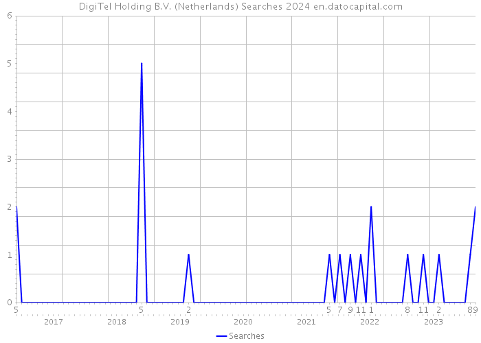 DigiTel Holding B.V. (Netherlands) Searches 2024 