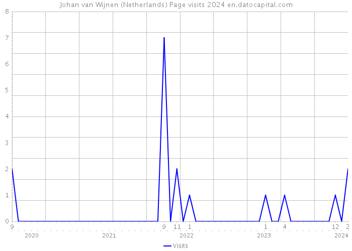 Johan van Wijnen (Netherlands) Page visits 2024 