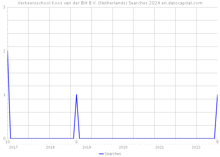 Verkeersschool Koos van der Bilt B.V. (Netherlands) Searches 2024 