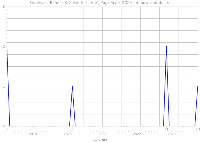 Boulevard Beheer B.V. (Netherlands) Page visits 2024 