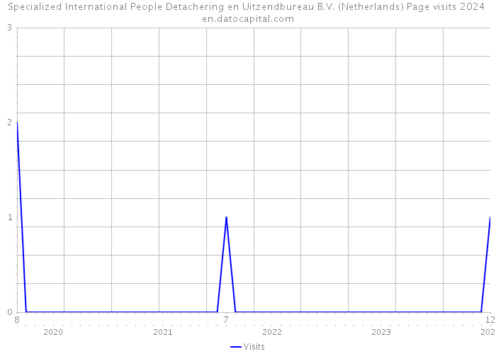 Specialized International People Detachering en Uitzendbureau B.V. (Netherlands) Page visits 2024 