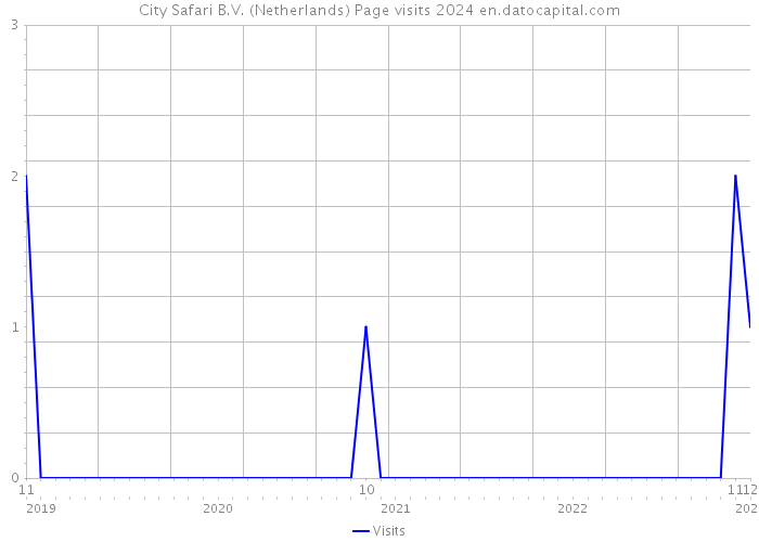 City Safari B.V. (Netherlands) Page visits 2024 