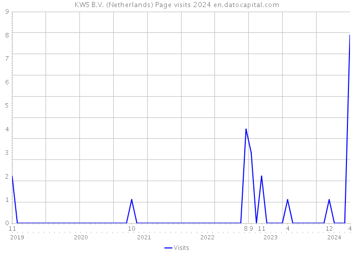 KWS B.V. (Netherlands) Page visits 2024 