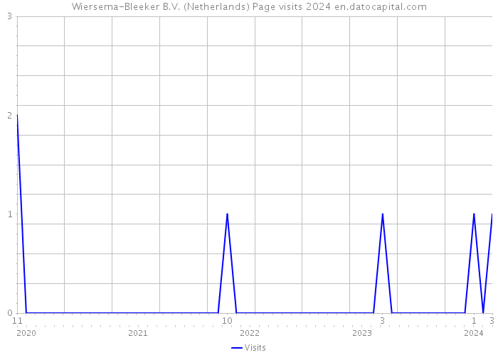 Wiersema-Bleeker B.V. (Netherlands) Page visits 2024 