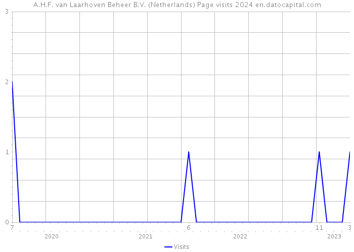 A.H.F. van Laarhoven Beheer B.V. (Netherlands) Page visits 2024 