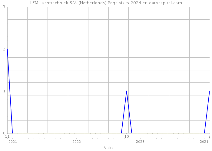 LFM Luchttechniek B.V. (Netherlands) Page visits 2024 