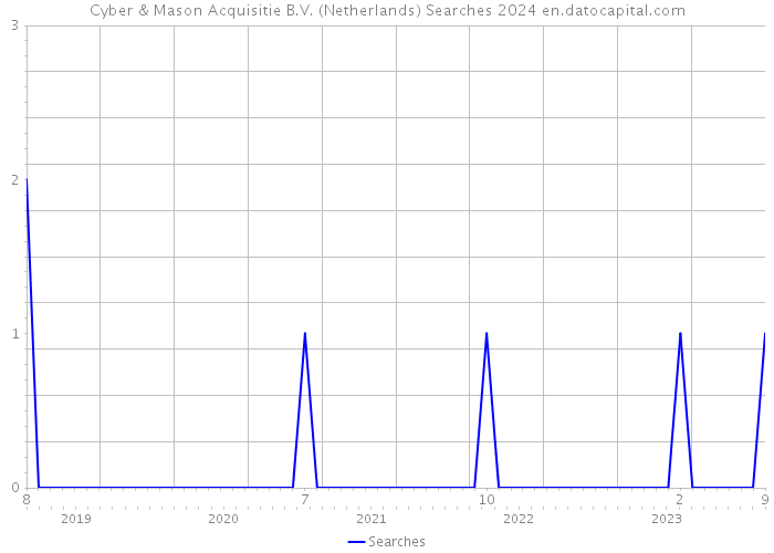 Cyber & Mason Acquisitie B.V. (Netherlands) Searches 2024 