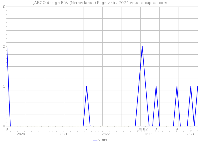 JARGO design B.V. (Netherlands) Page visits 2024 
