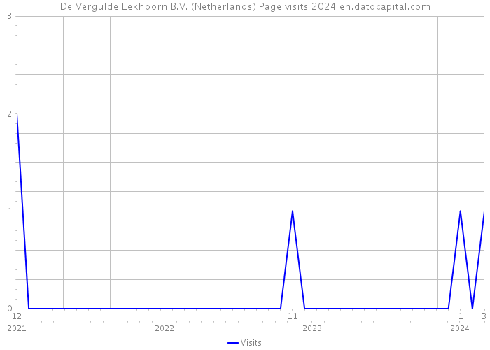 De Vergulde Eekhoorn B.V. (Netherlands) Page visits 2024 