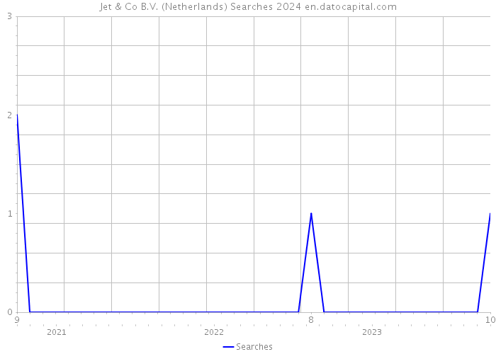 Jet & Co B.V. (Netherlands) Searches 2024 