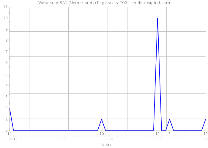 Woonstad B.V. (Netherlands) Page visits 2024 