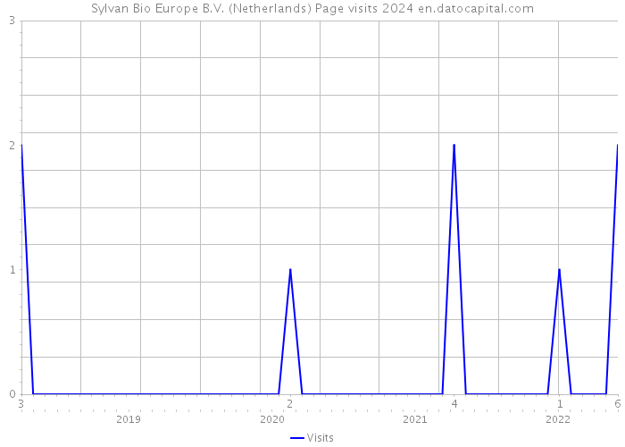 Sylvan Bio Europe B.V. (Netherlands) Page visits 2024 