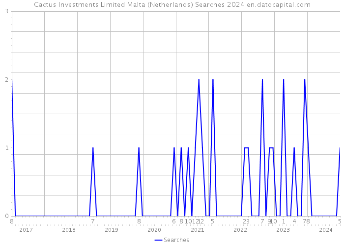 Cactus Investments Limited Malta (Netherlands) Searches 2024 