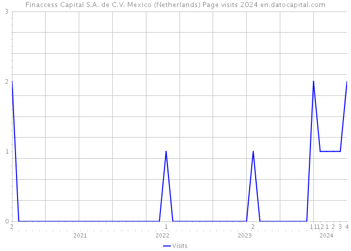 Finaccess Capital S.A. de C.V. Mexico (Netherlands) Page visits 2024 