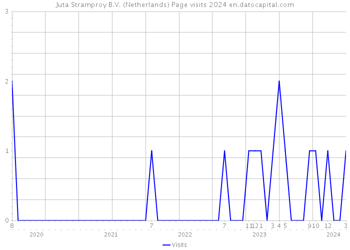 Juta Stramproy B.V. (Netherlands) Page visits 2024 