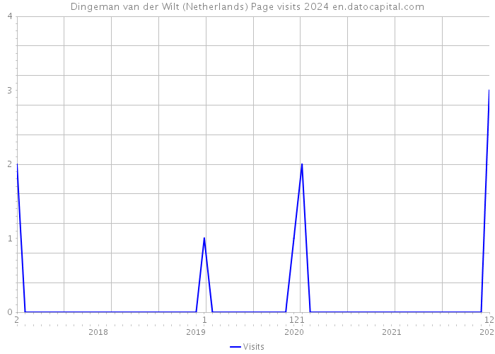 Dingeman van der Wilt (Netherlands) Page visits 2024 