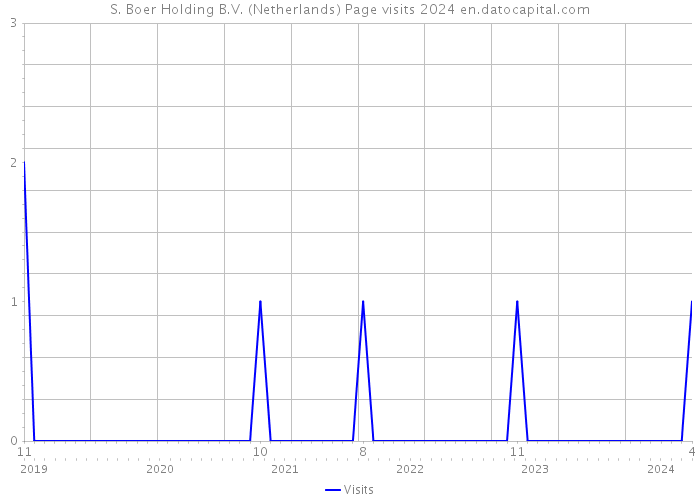 S. Boer Holding B.V. (Netherlands) Page visits 2024 