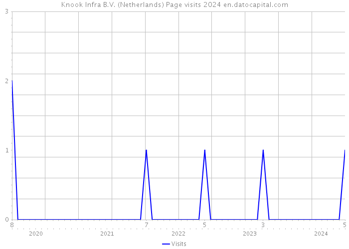 Knook Infra B.V. (Netherlands) Page visits 2024 