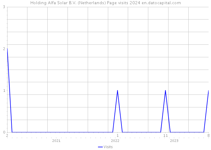 Holding Alfa Solar B.V. (Netherlands) Page visits 2024 