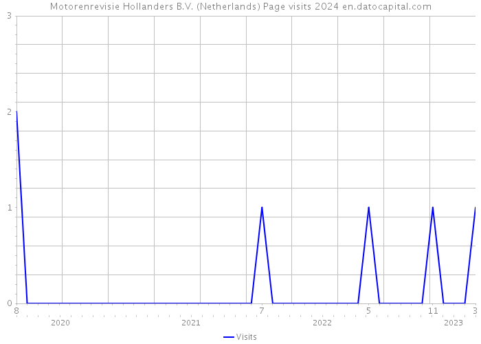 Motorenrevisie Hollanders B.V. (Netherlands) Page visits 2024 