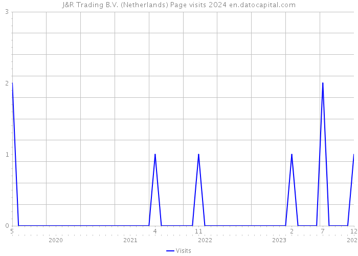 J&R Trading B.V. (Netherlands) Page visits 2024 