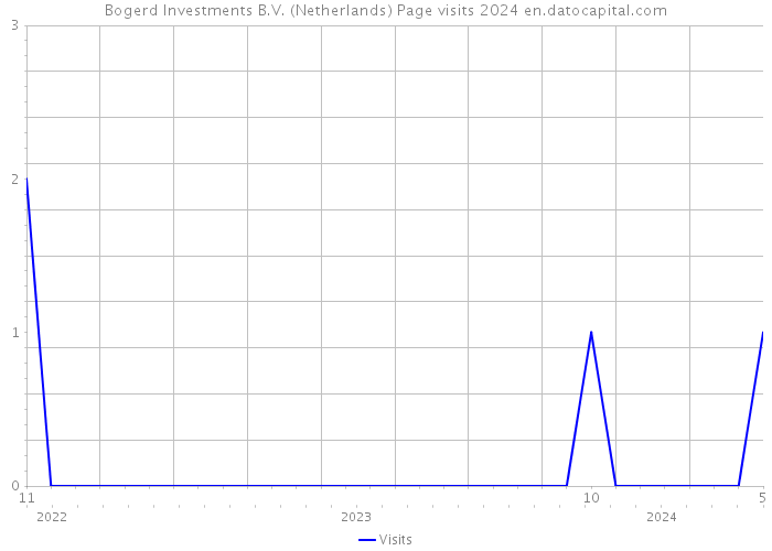 Bogerd Investments B.V. (Netherlands) Page visits 2024 
