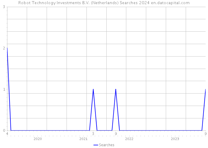 Robot Technology Investments B.V. (Netherlands) Searches 2024 