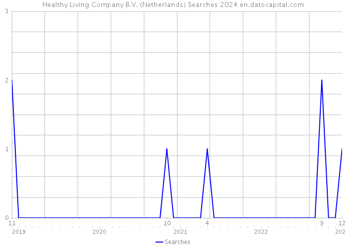 Healthy Living Company B.V. (Netherlands) Searches 2024 