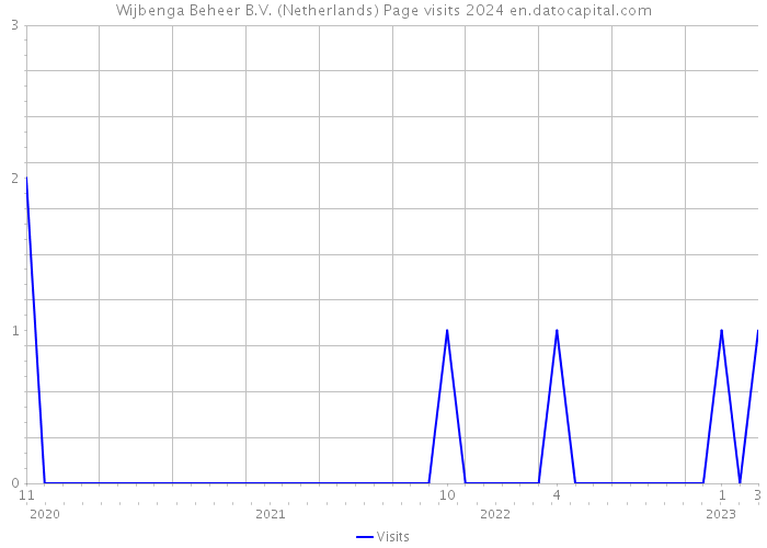 Wijbenga Beheer B.V. (Netherlands) Page visits 2024 