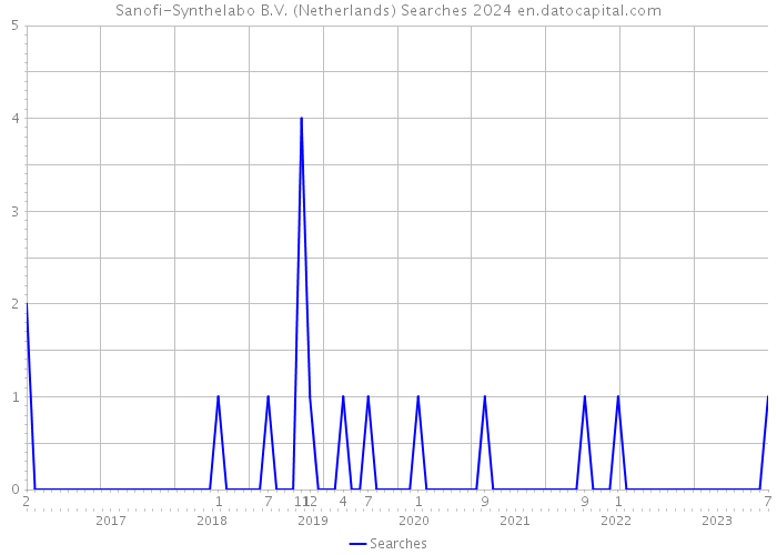Sanofi-Synthelabo B.V. (Netherlands) Searches 2024 