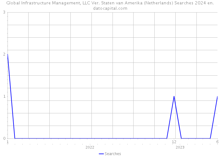 Global Infrastructure Management, LLC Ver. Staten van Amerika (Netherlands) Searches 2024 