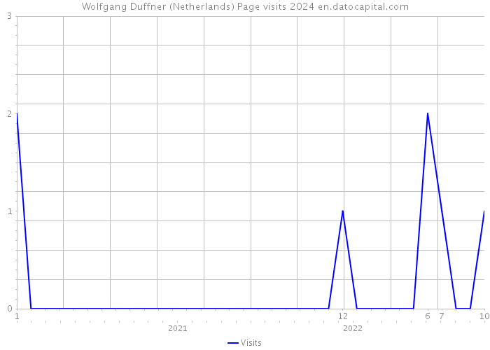 Wolfgang Duffner (Netherlands) Page visits 2024 
